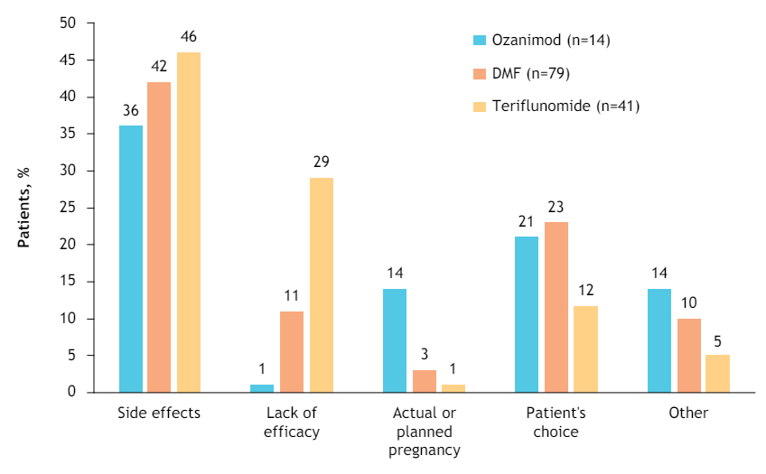 bar graph of discontinuation reasons for ozanimod