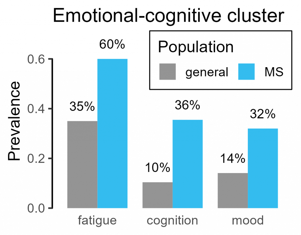 Prevalence per year of cognitive-emotional cluster in individuals with multiple sclerosis compared to the general population is 2- to 3-times higher